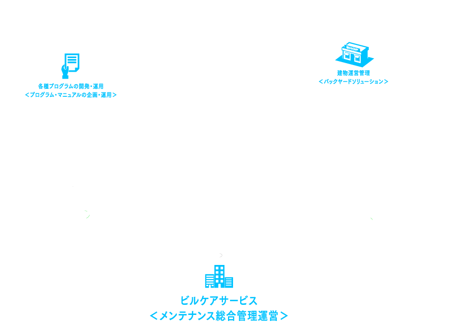 各種プログラムの開発・運用＜プログラム・マニュアルの企画・運用、建物運営管理＜バックヤードソリューション＞、ビルケアサービス＜メンテナンス総合管理運営＞