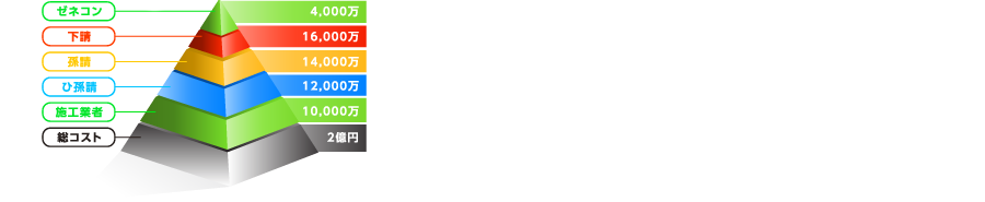 ゼネコン:4,000万 下請:16,000万 孫請:14,000万 ひ孫請:12,000万 施工業者:10,000万 総コスト:2億円