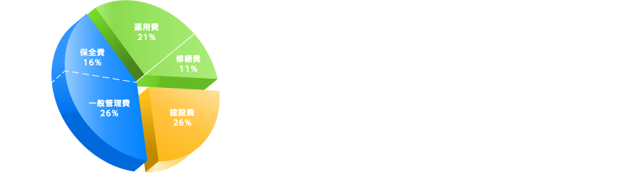 運用費21% 保全費16% 修繕費11% 一般管理費26% 建設費26%