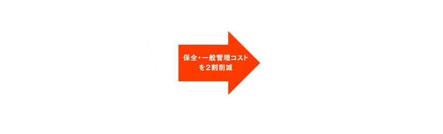 保全・一般管理コストを２割削減